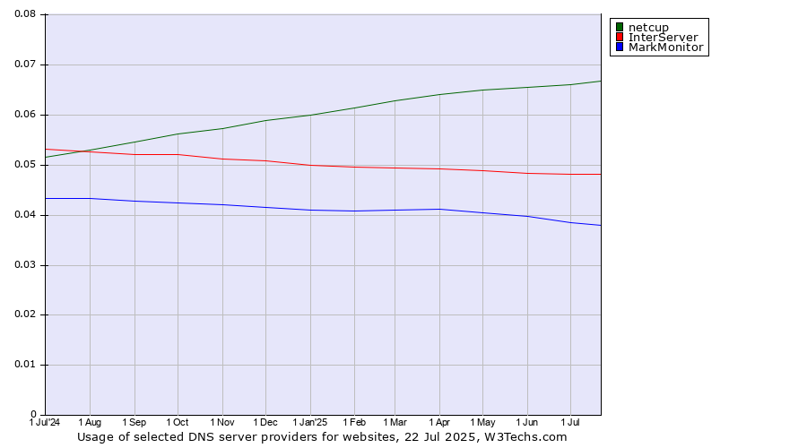 Historical trends in the usage of netcup vs. InterServer vs. MarkMonitor