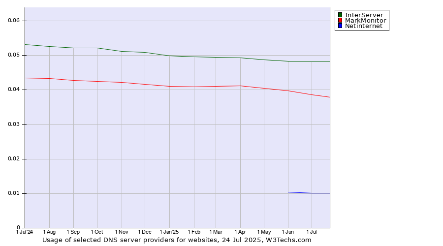 Historical trends in the usage of InterServer vs. MarkMonitor vs. Netinternet