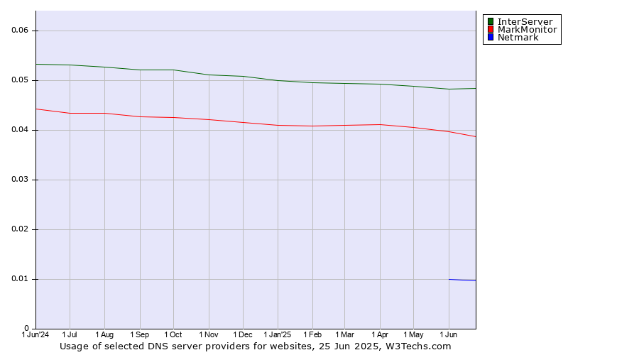 Historical trends in the usage of InterServer vs. MarkMonitor vs. Netmark