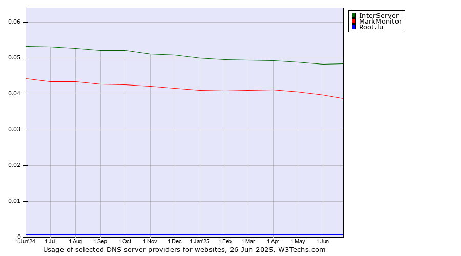 Historical trends in the usage of InterServer vs. MarkMonitor vs. Root.lu