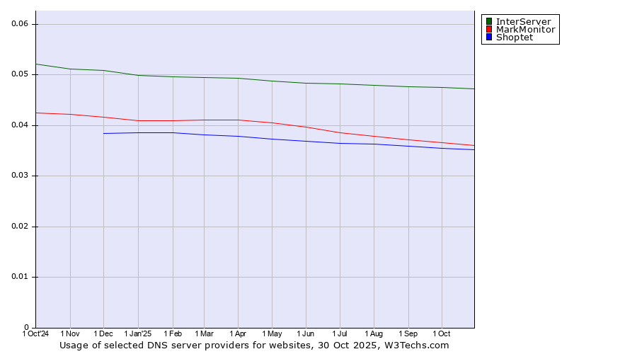 Historical trends in the usage of InterServer vs. MarkMonitor vs. Shoptet