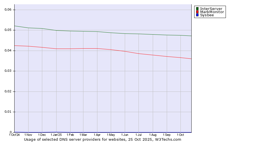 Historical trends in the usage of InterServer vs. MarkMonitor vs. Sysbee
