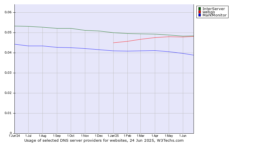 Historical trends in the usage of InterServer vs. webgo vs. MarkMonitor
