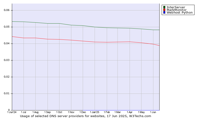 Historical trends in the usage of InterServer vs. MarkMonitor vs. Webhost Python