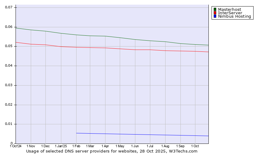 Historical trends in the usage of Masterhost vs. InterServer vs. Nimbus Hosting