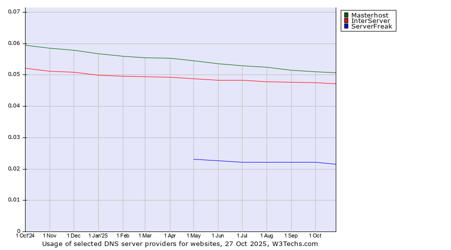 Historical trends in the usage of Masterhost vs. InterServer vs. ServerFreak