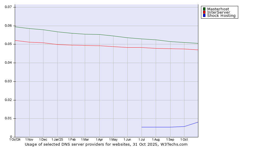 Historical trends in the usage of Masterhost vs. InterServer vs. Shock Hosting