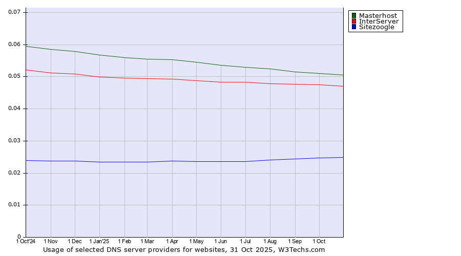 Historical trends in the usage of Masterhost vs. InterServer vs. Sitezoogle