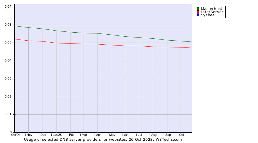 Historical trends in the usage of Masterhost vs. InterServer vs. Sysbee