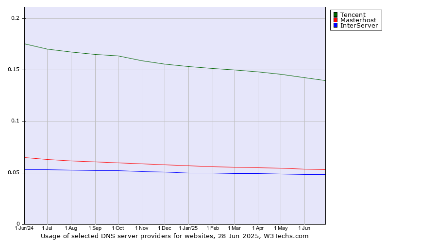 Historical trends in the usage of Tencent vs. Masterhost vs. InterServer