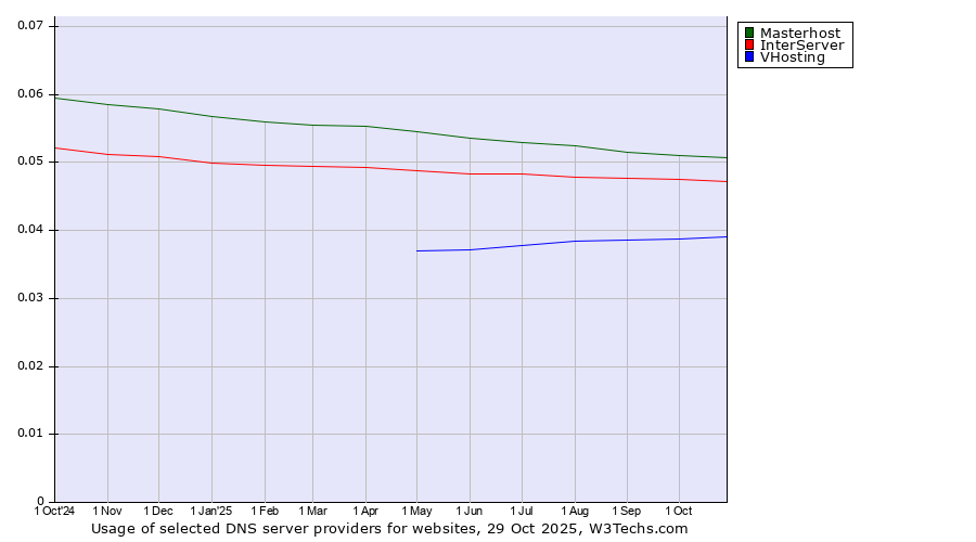 Historical trends in the usage of Masterhost vs. InterServer vs. VHosting