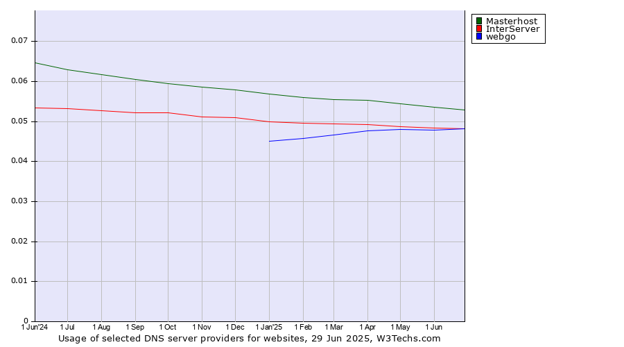 Historical trends in the usage of Masterhost vs. InterServer vs. webgo