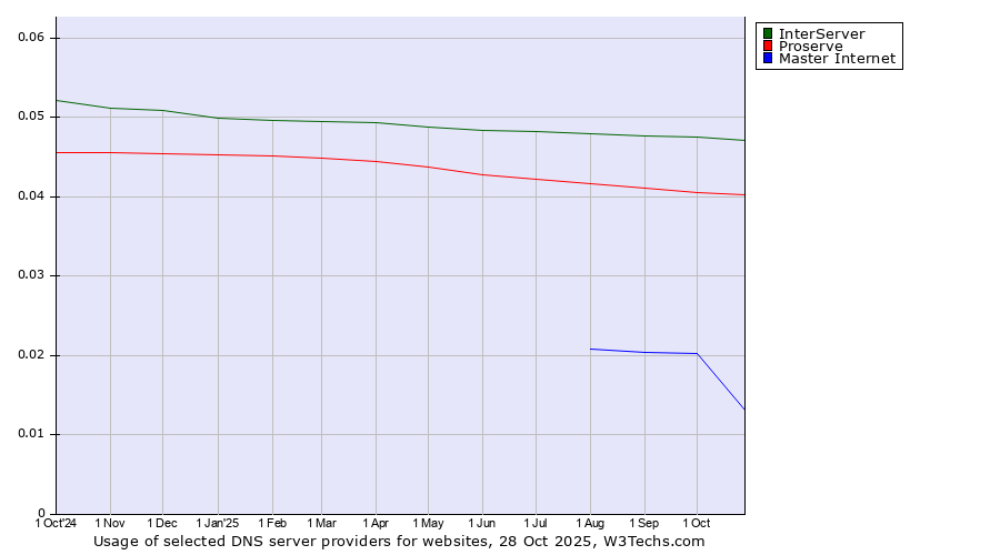 Historical trends in the usage of InterServer vs. Proserve vs. Master Internet