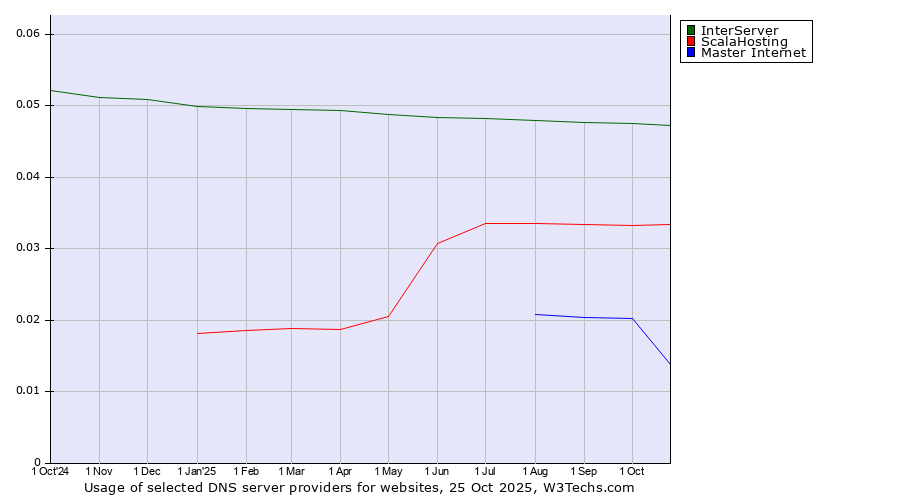 Historical trends in the usage of InterServer vs. ScalaHosting vs. Master Internet