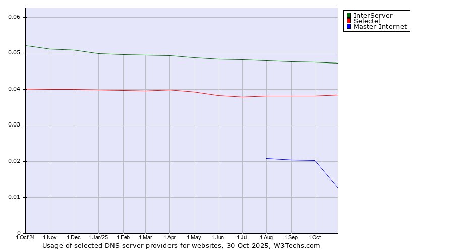 Historical trends in the usage of InterServer vs. Selectel vs. Master Internet