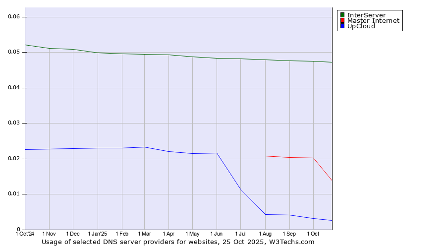 Historical trends in the usage of InterServer vs. Master Internet vs. UpCloud