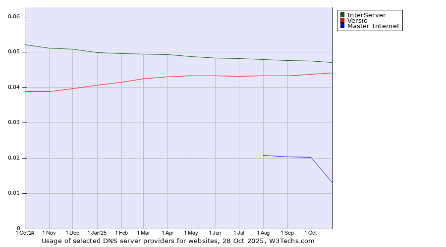 Historical trends in the usage of InterServer vs. Versio vs. Master Internet