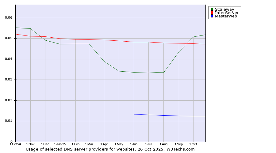 Historical trends in the usage of Scaleway vs. InterServer vs. Masterweb