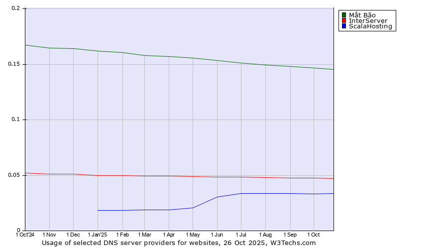 Historical trends in the usage of Mắt Bão vs. InterServer vs. ScalaHosting