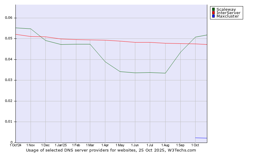 Historical trends in the usage of Scaleway vs. InterServer vs. Maxcluster