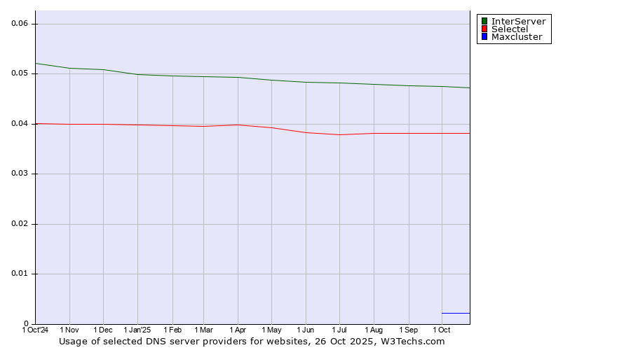 Historical trends in the usage of InterServer vs. Selectel vs. Maxcluster