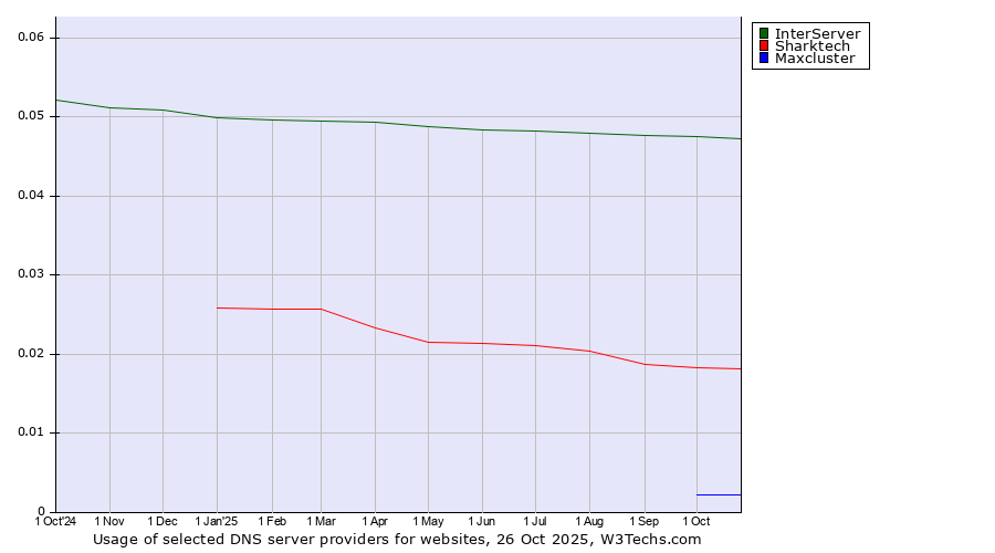 Historical trends in the usage of InterServer vs. Sharktech vs. Maxcluster