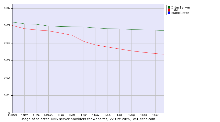 Historical trends in the usage of InterServer vs. IBM vs. Maxcluster