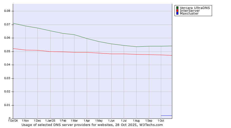 Historical trends in the usage of Vercara UltraDNS vs. InterServer vs. Maxcluster