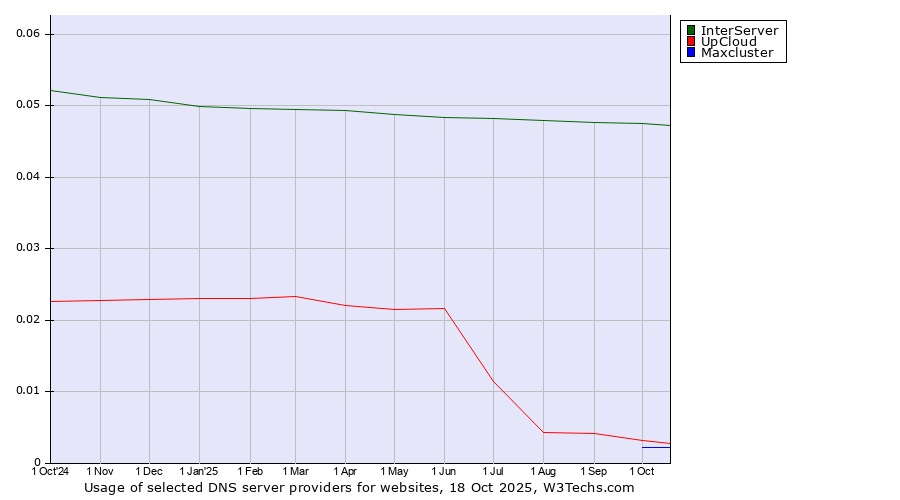 Historical trends in the usage of InterServer vs. UpCloud vs. Maxcluster