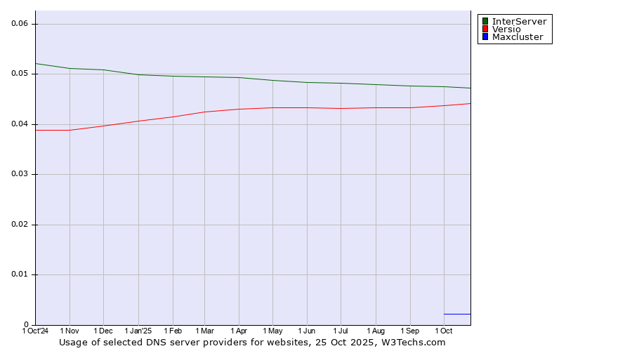 Historical trends in the usage of InterServer vs. Versio vs. Maxcluster