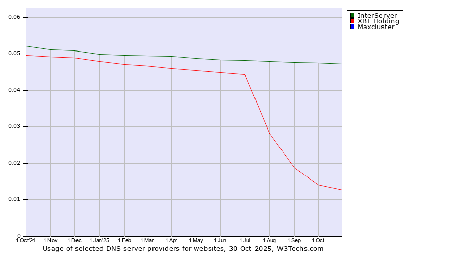 Historical trends in the usage of InterServer vs. XBT Holding vs. Maxcluster