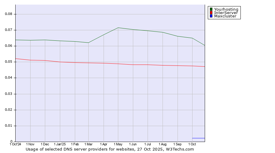 Historical trends in the usage of Yourhosting vs. InterServer vs. Maxcluster