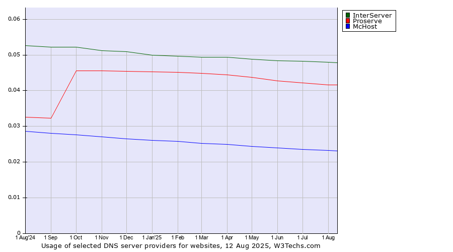 Historical trends in the usage of InterServer vs. Proserve vs. McHost