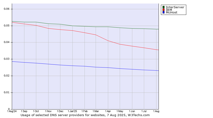 Historical trends in the usage of InterServer vs. IBM vs. McHost