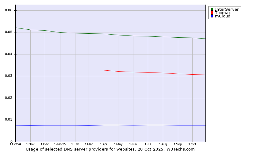 Historical trends in the usage of InterServer vs. Ticimax vs. mCloud