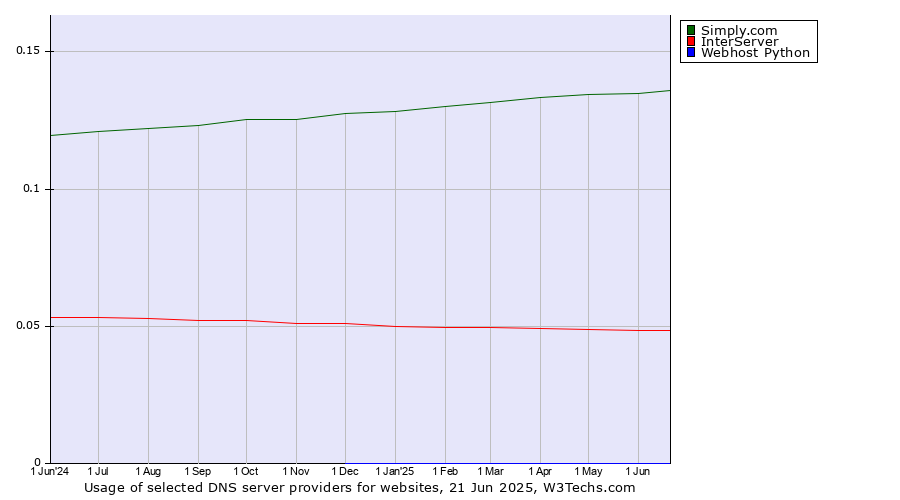Historical trends in the usage of Simply.com vs. InterServer vs. Webhost Python