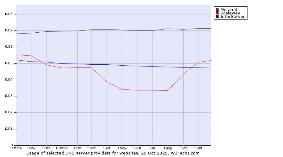 Historical trends in the usage of Metanet vs. Scaleway vs. InterServer