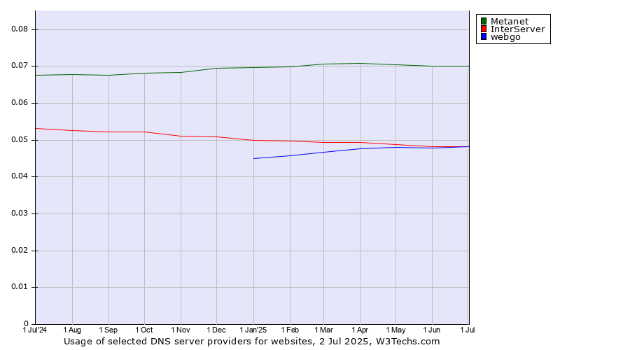 Historical trends in the usage of Metanet vs. InterServer vs. webgo