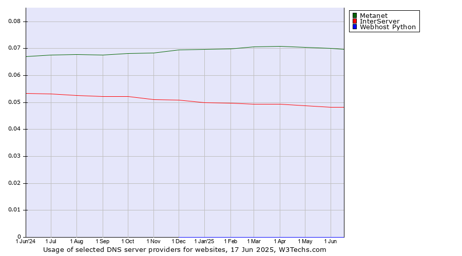 Historical trends in the usage of Metanet vs. InterServer vs. Webhost Python