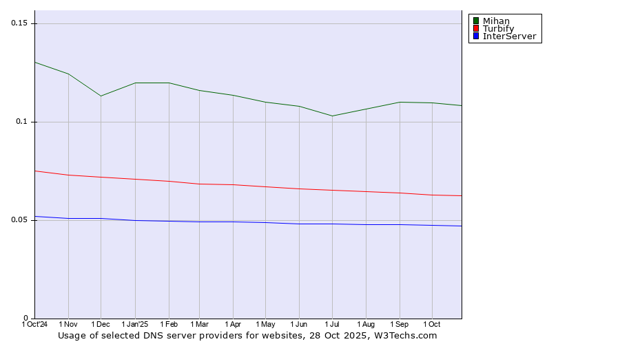 Historical trends in the usage of Mihan vs. Turbify vs. InterServer