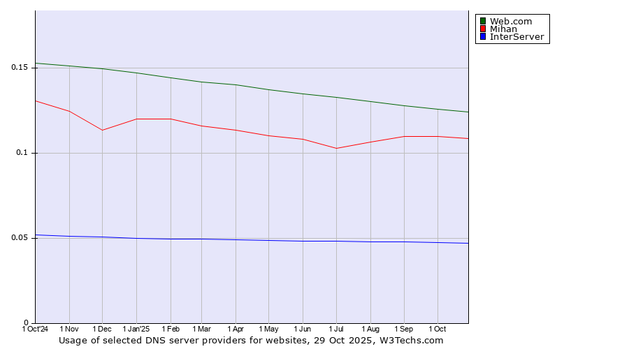Historical trends in the usage of Web.com vs. Mihan vs. InterServer