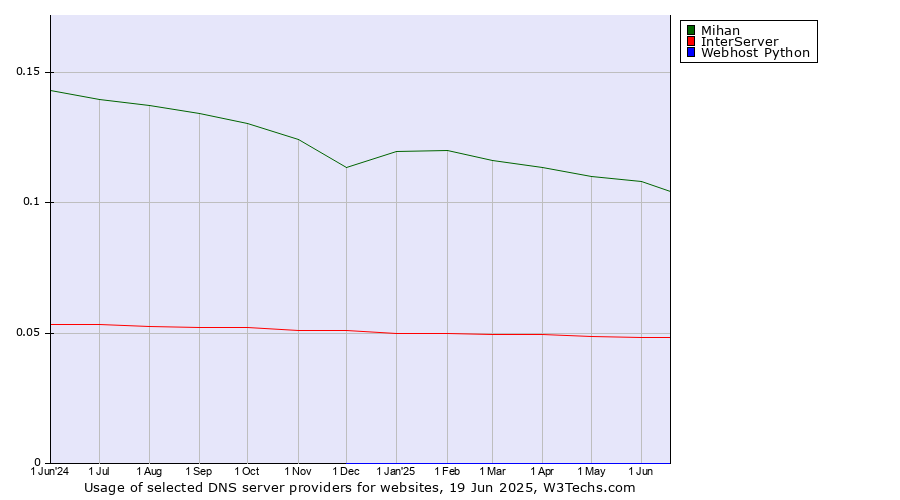 Historical trends in the usage of Mihan vs. InterServer vs. Webhost Python