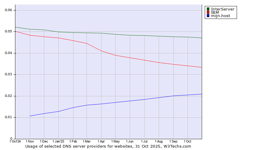 Historical trends in the usage of InterServer vs. IBM vs. mijn.host