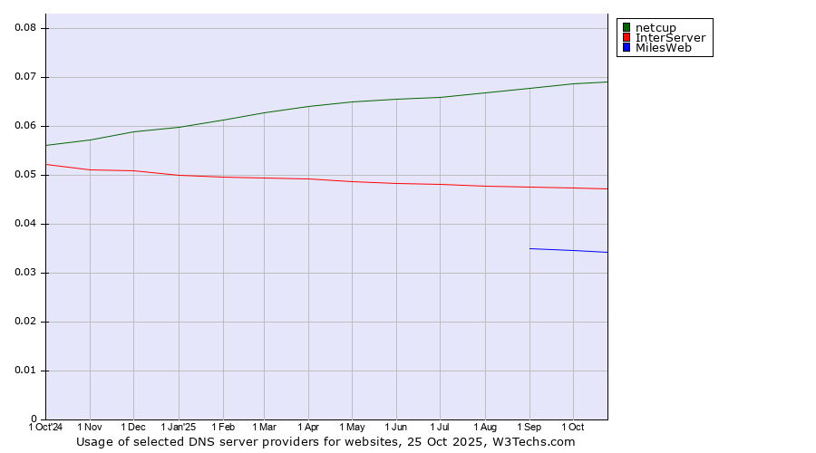Historical trends in the usage of netcup vs. InterServer vs. MilesWeb