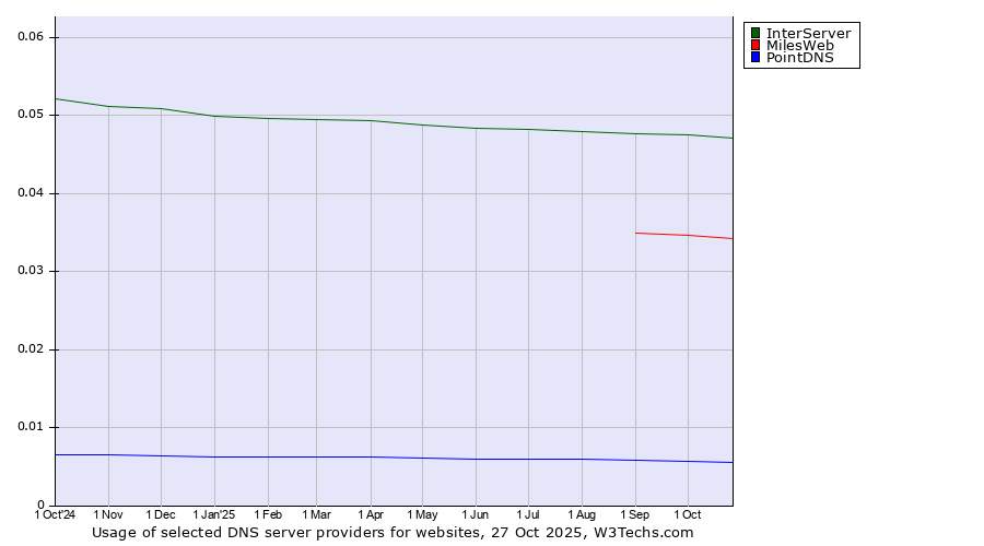 Historical trends in the usage of InterServer vs. MilesWeb vs. PointDNS