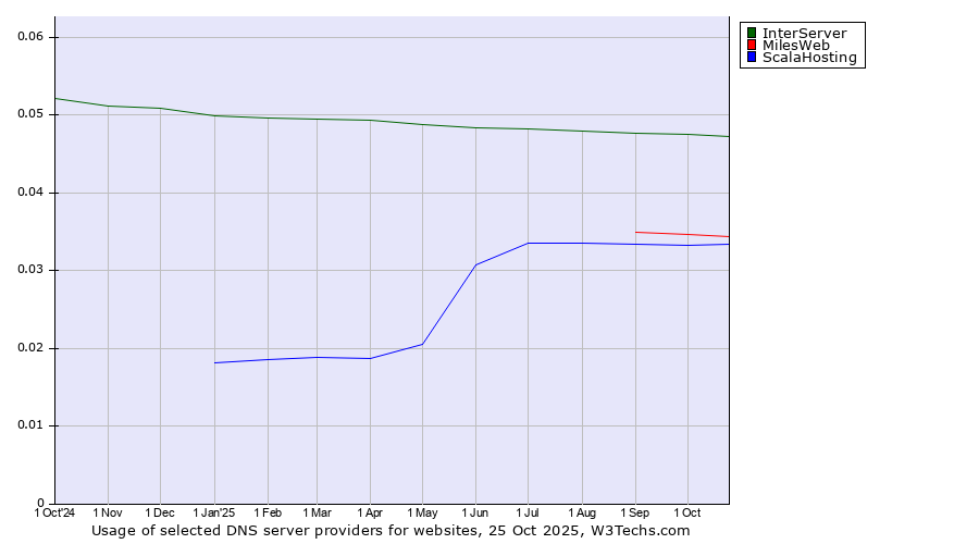 Historical trends in the usage of InterServer vs. MilesWeb vs. ScalaHosting