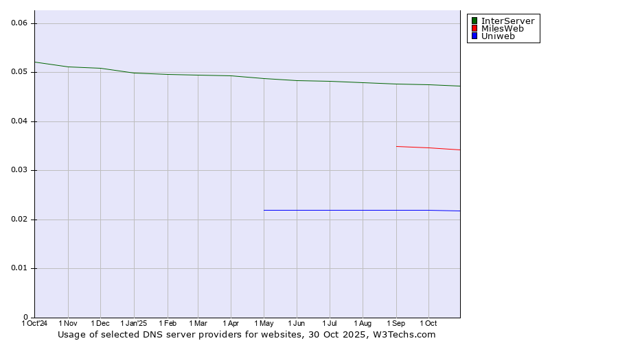 Historical trends in the usage of InterServer vs. MilesWeb vs. Uniweb