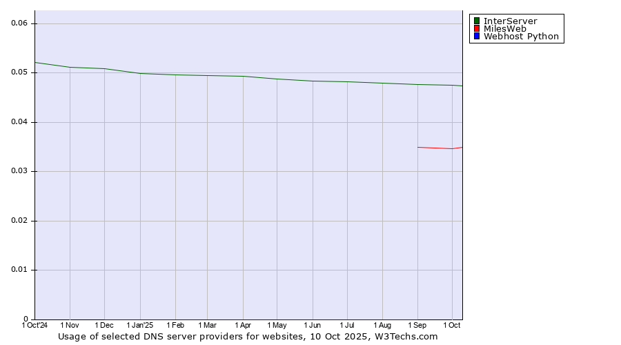 Historical trends in the usage of InterServer vs. MilesWeb vs. Webhost Python