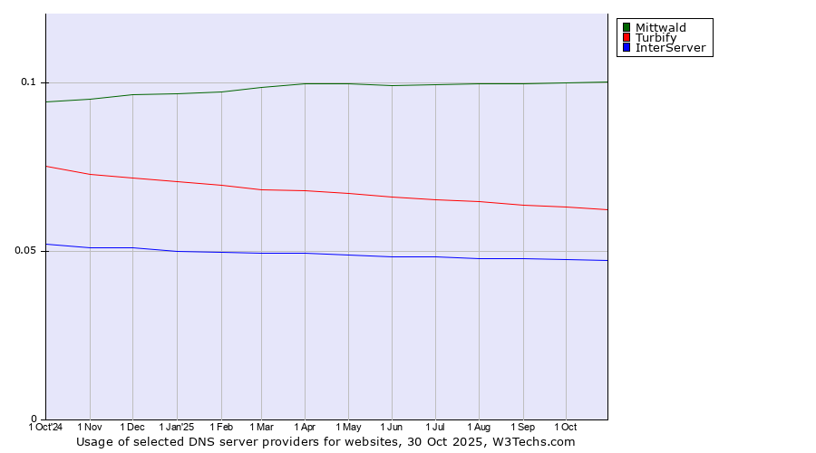 Historical trends in the usage of Mittwald vs. Turbify vs. InterServer