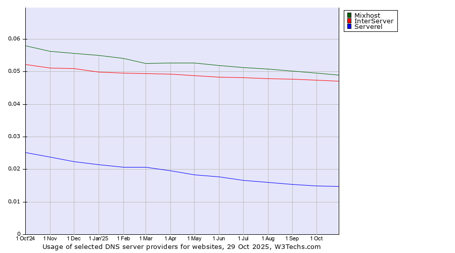 Historical trends in the usage of Mixhost vs. InterServer vs. Serverel